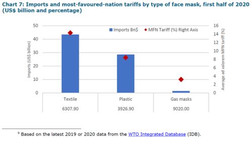 中德美主導(dǎo)關(guān)鍵產(chǎn)品貿(mào)易，2020上半年中國(guó)成全球最大口罩供應(yīng)國(guó)